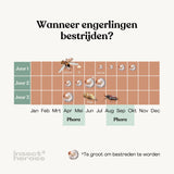 Diagram laat zien dat Phora Aaltjes het beste zijn te gebruiken in April en Mei of in Augustus, September en Oktober.